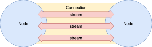Stream (multiplexing connection)
