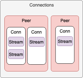 Swarm Multi-Connection