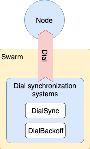 Swarm Dial Sync System