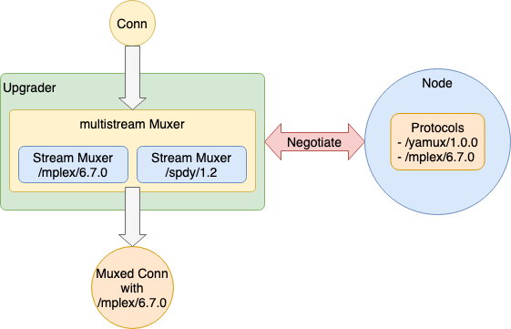 Swarm Stream Muxer Protocol