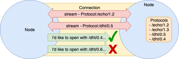 Swarm Multi-Stream Protocol handler