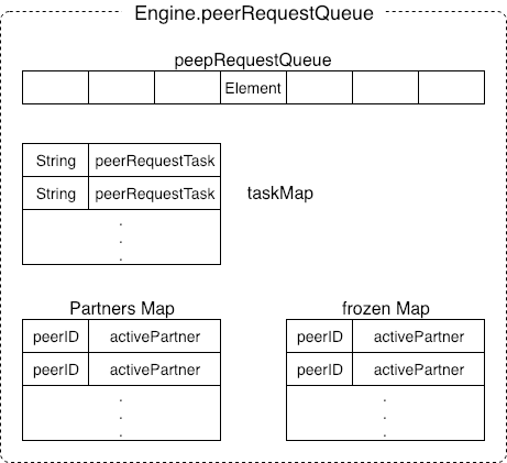 PeerRequestEngine 데이터 구조